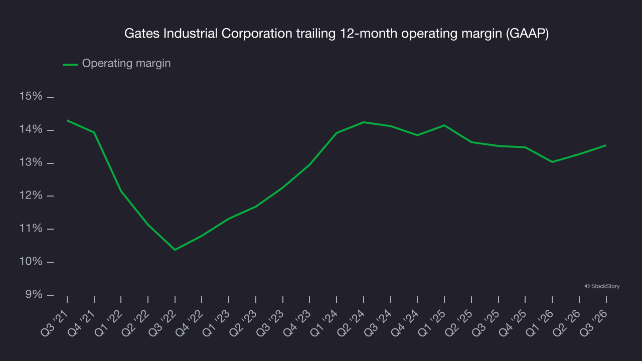 Gates Industrial Corporation trailing 12-month operating margin (GAAP)