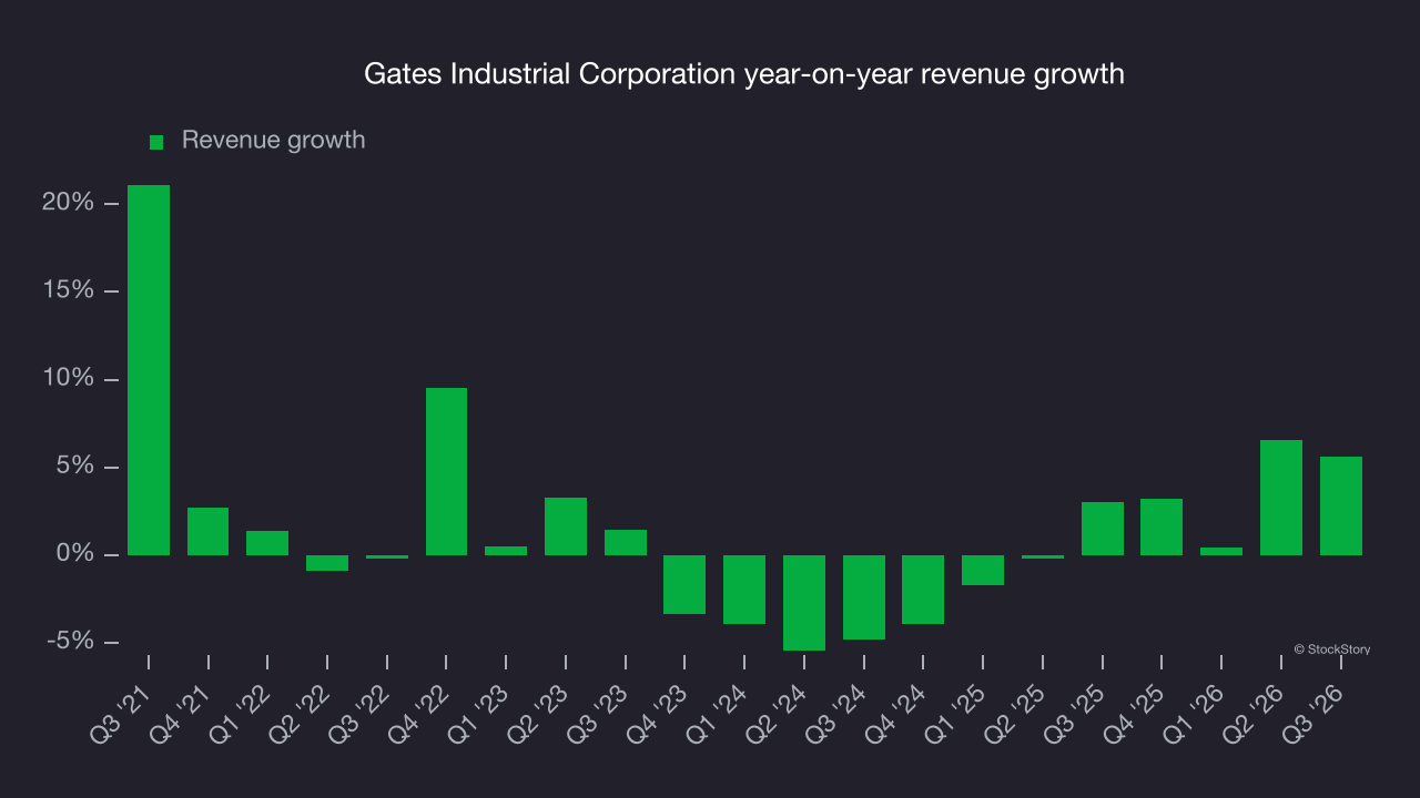 Gates Industrial Corporation year-on-year revenue growth