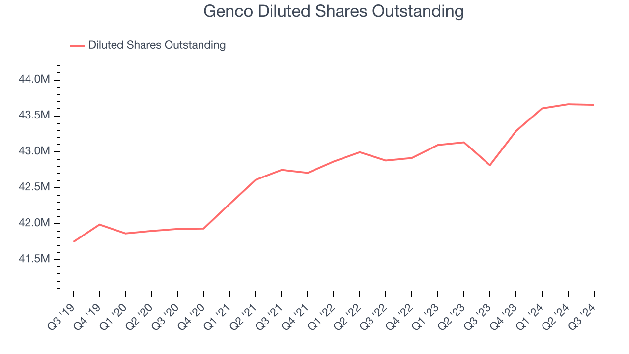 Genco Diluted Shares Outstanding