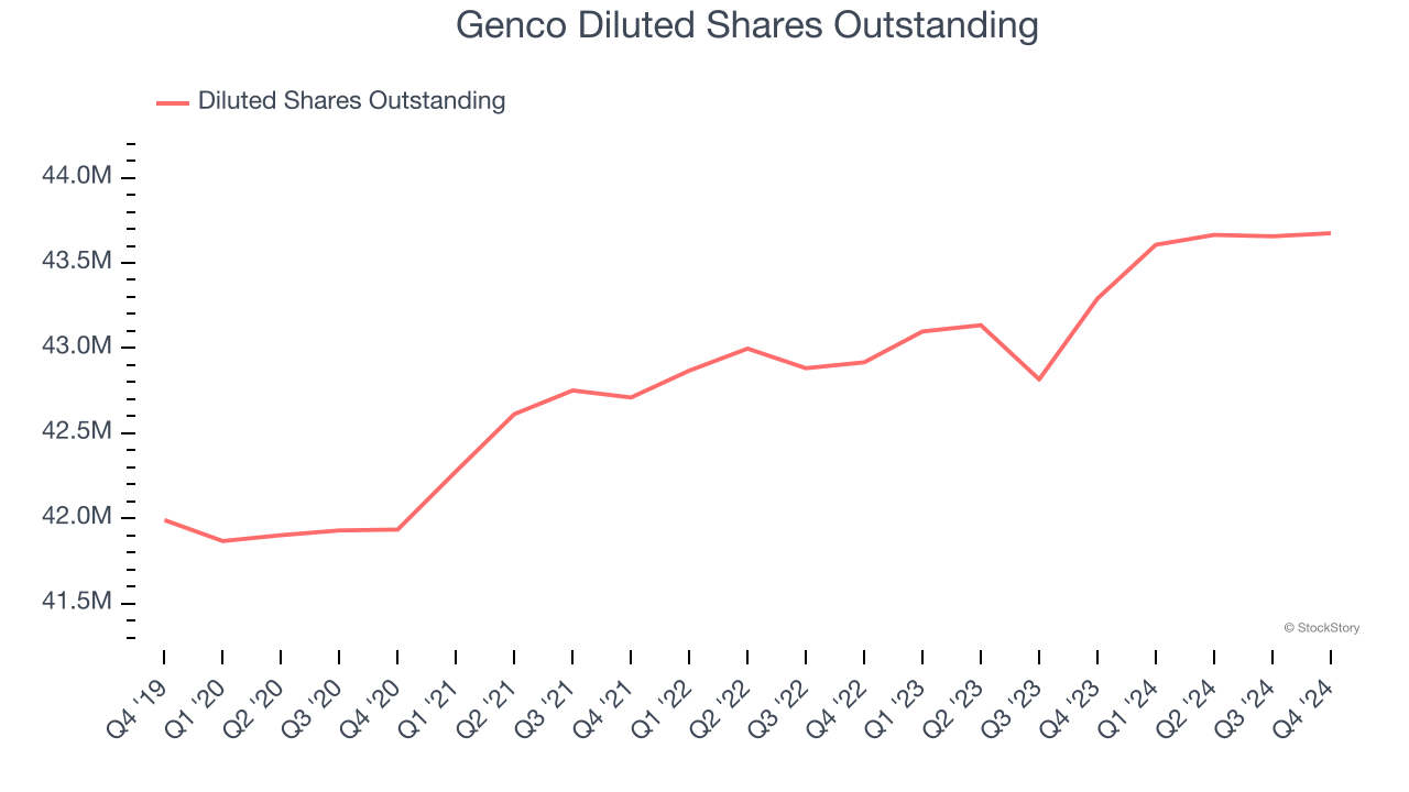 Genco Diluted Shares Outstanding