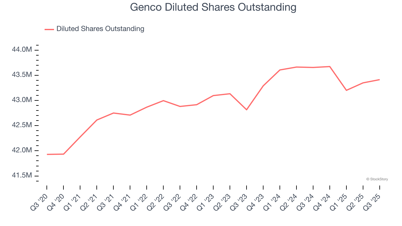 Genco Diluted Shares Outstanding