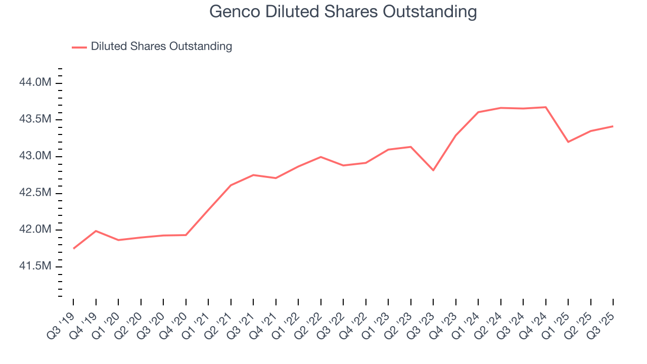 Genco Diluted Shares Outstanding