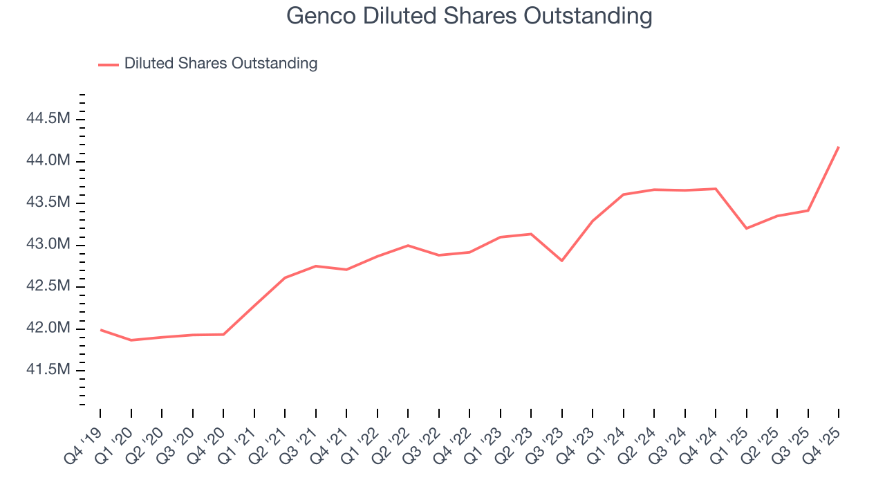 Genco Diluted Shares Outstanding