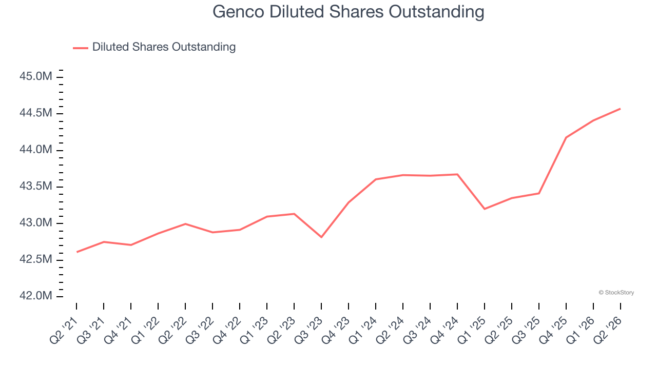Genco Diluted Shares Outstanding