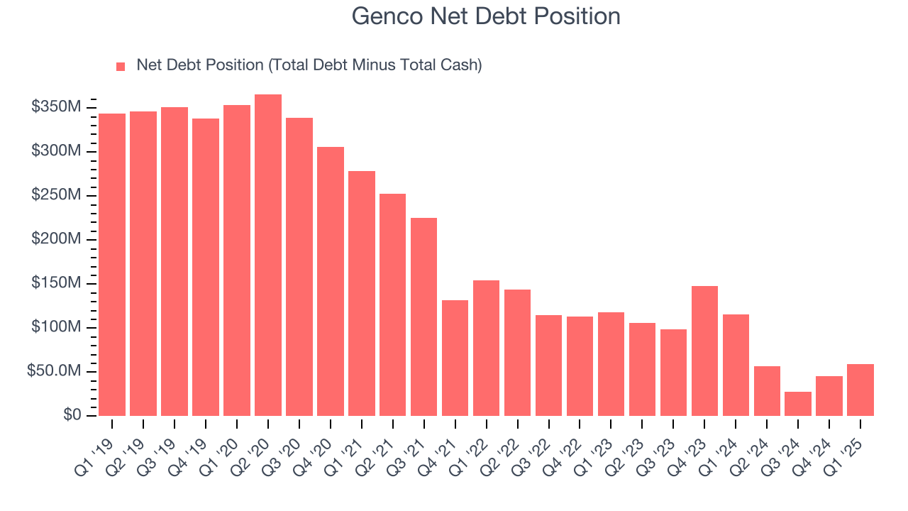 Genco Net Debt Position