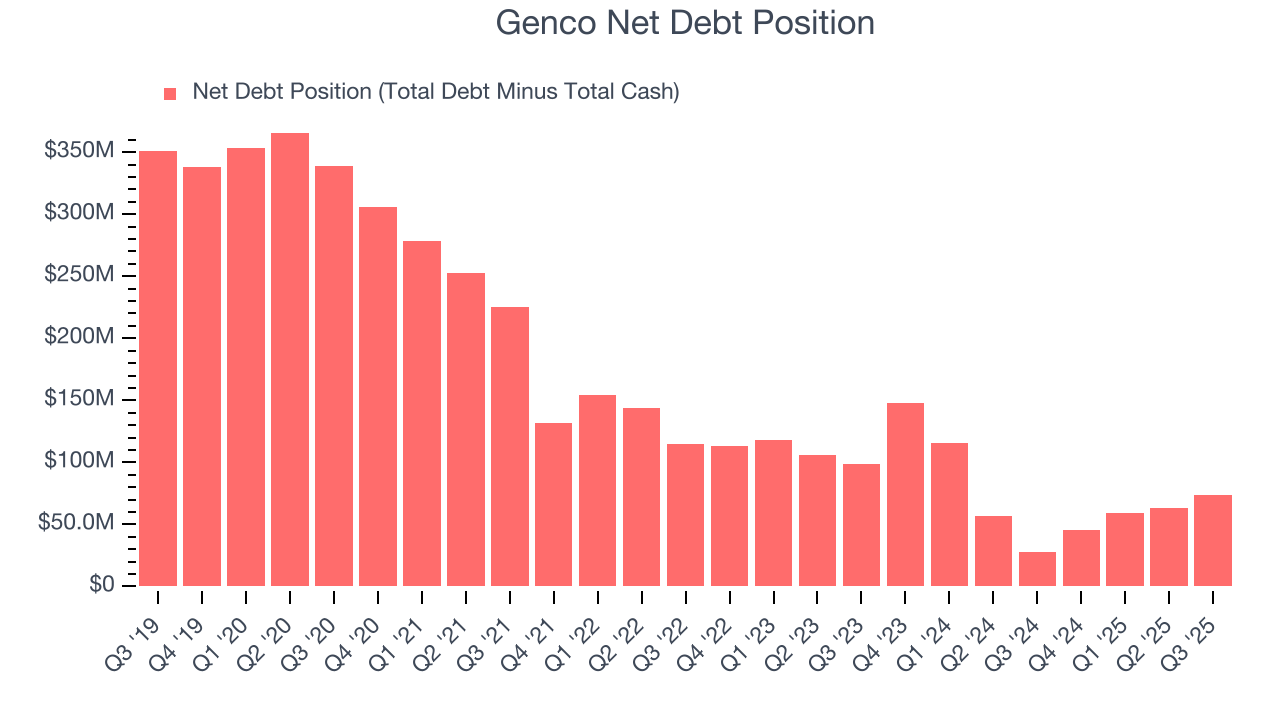 Genco Net Debt Position