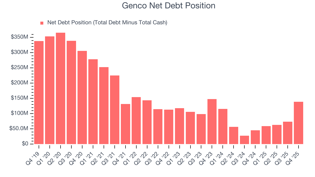 Genco Net Debt Position
