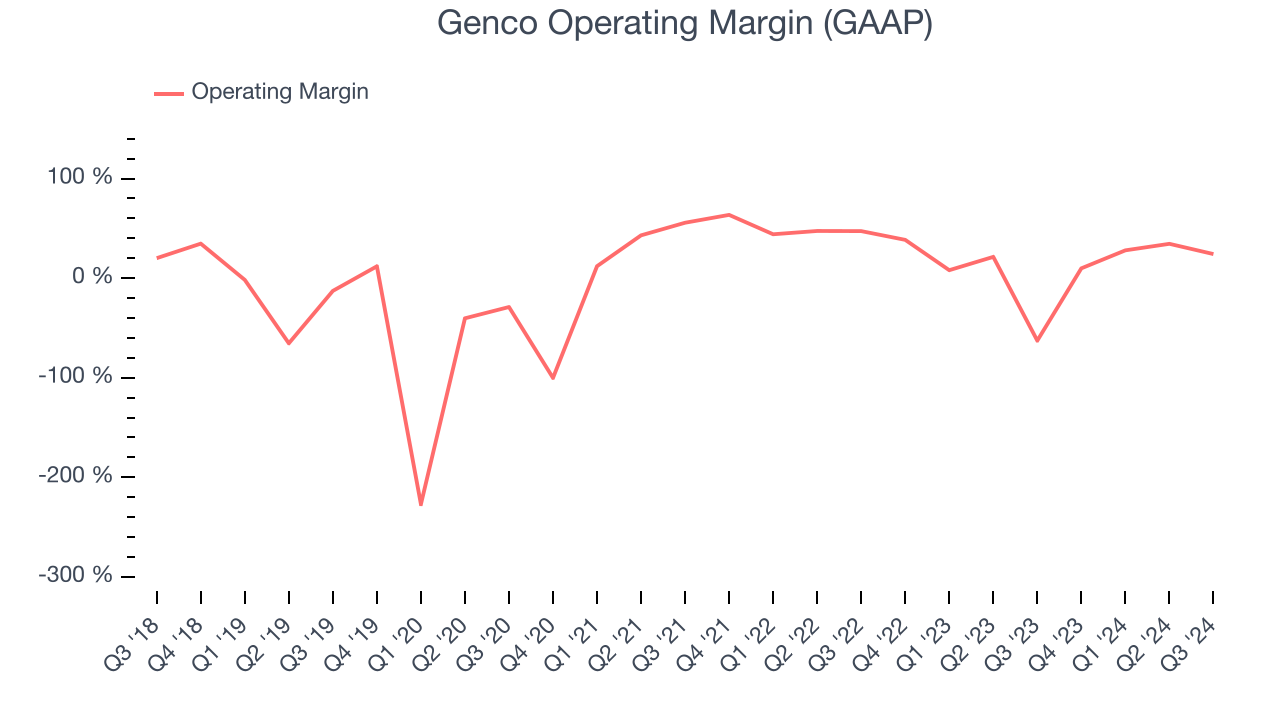 Genco Operating Margin (GAAP)