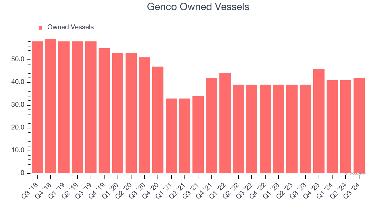 Genco Owned Vessels