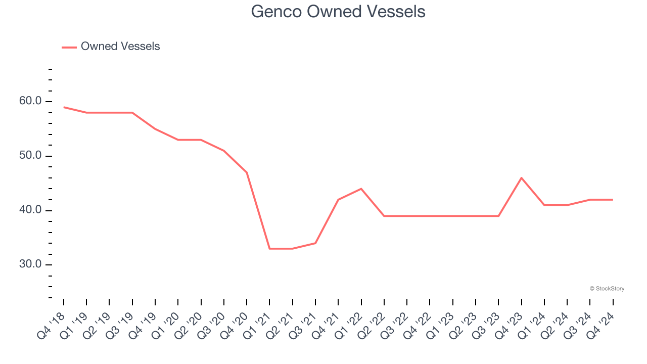 Genco Owned Vessels