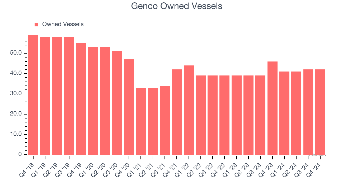 Genco Owned Vessels