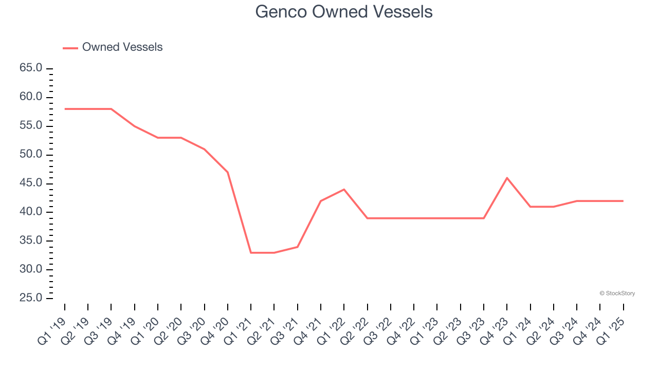 Genco Owned Vessels