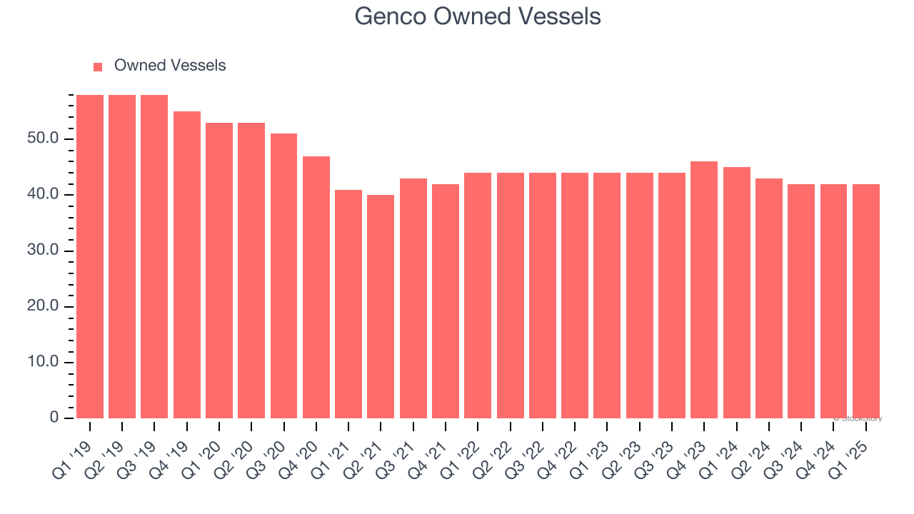 Genco Owned Vessels