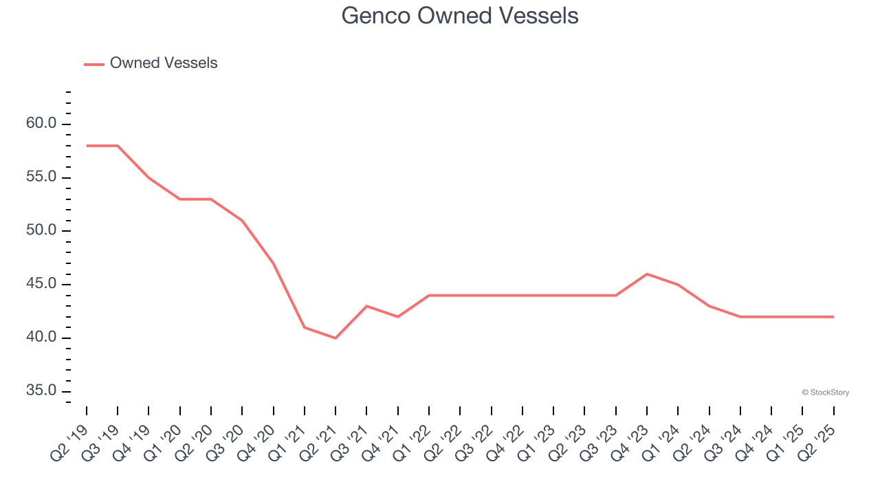 Genco Owned Vessels