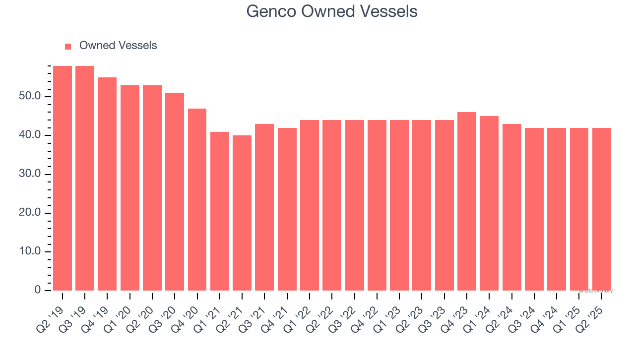 Genco Owned Vessels