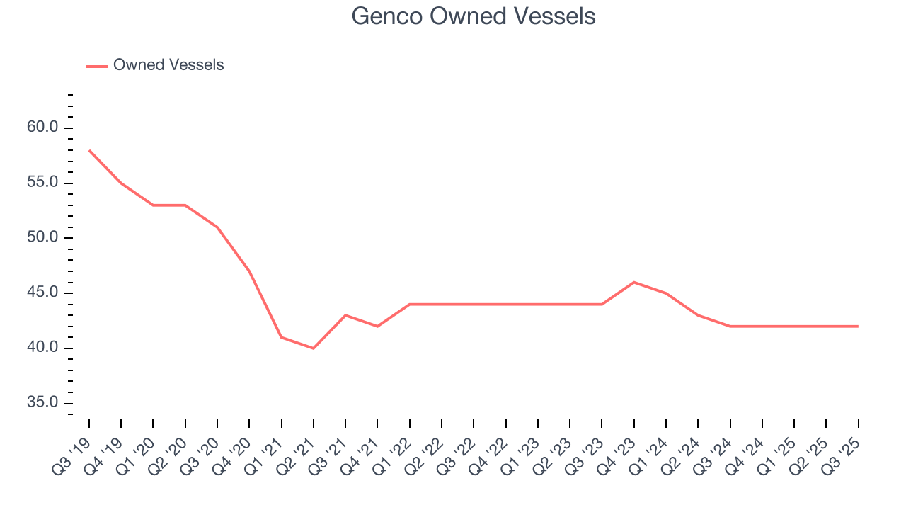 Genco Owned Vessels