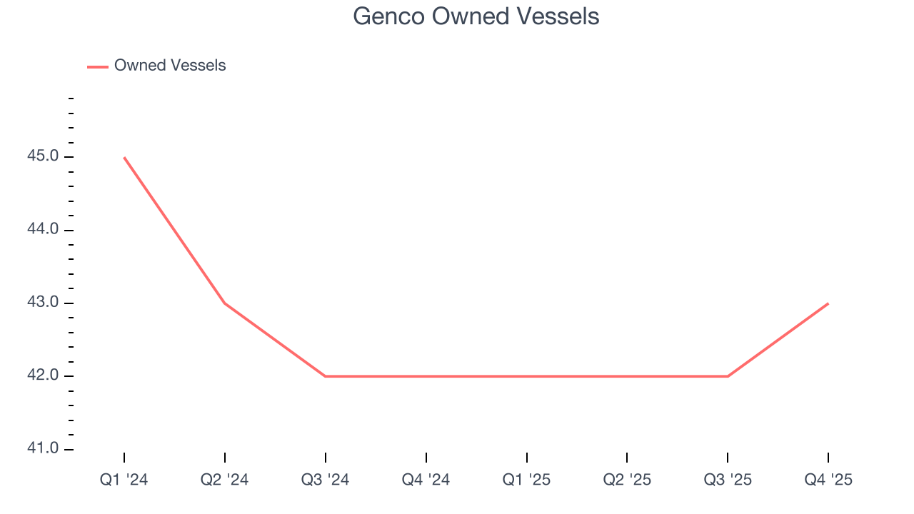 Genco Owned Vessels