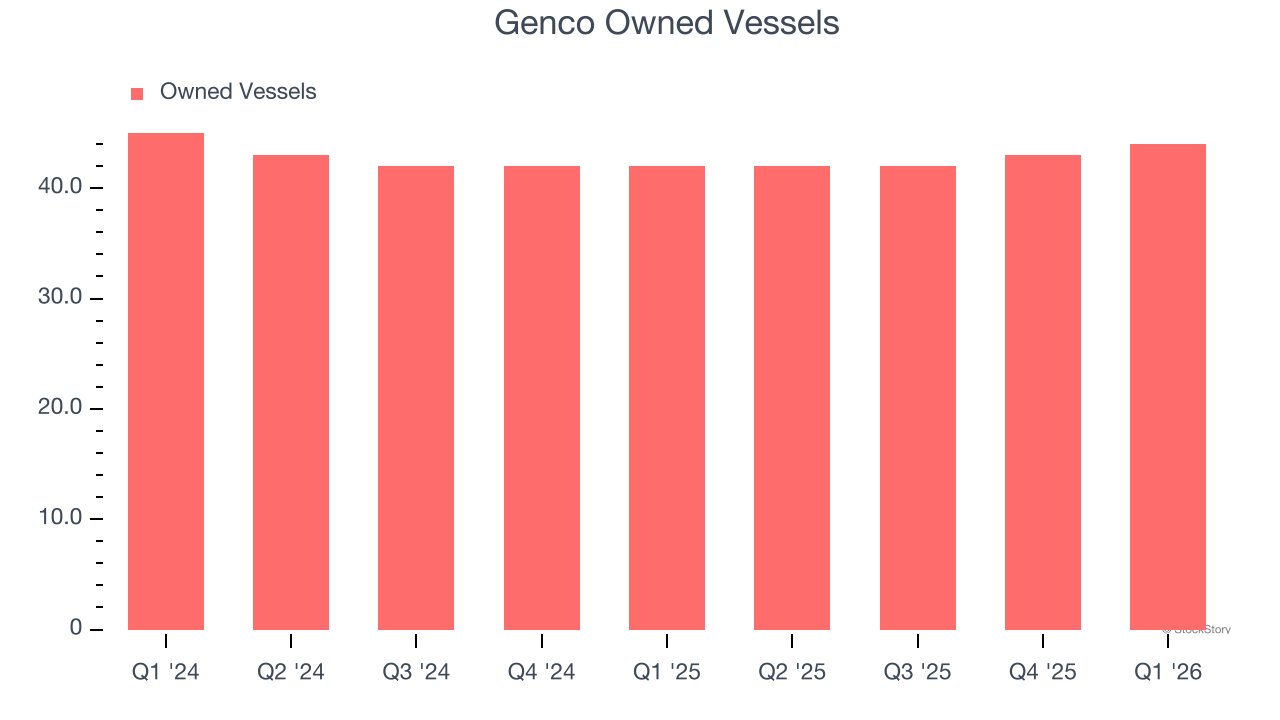 Genco Owned Vessels