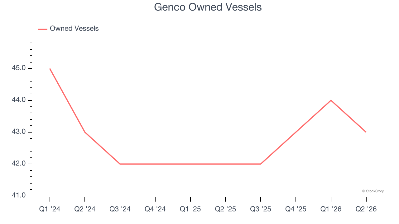Genco Owned Vessels