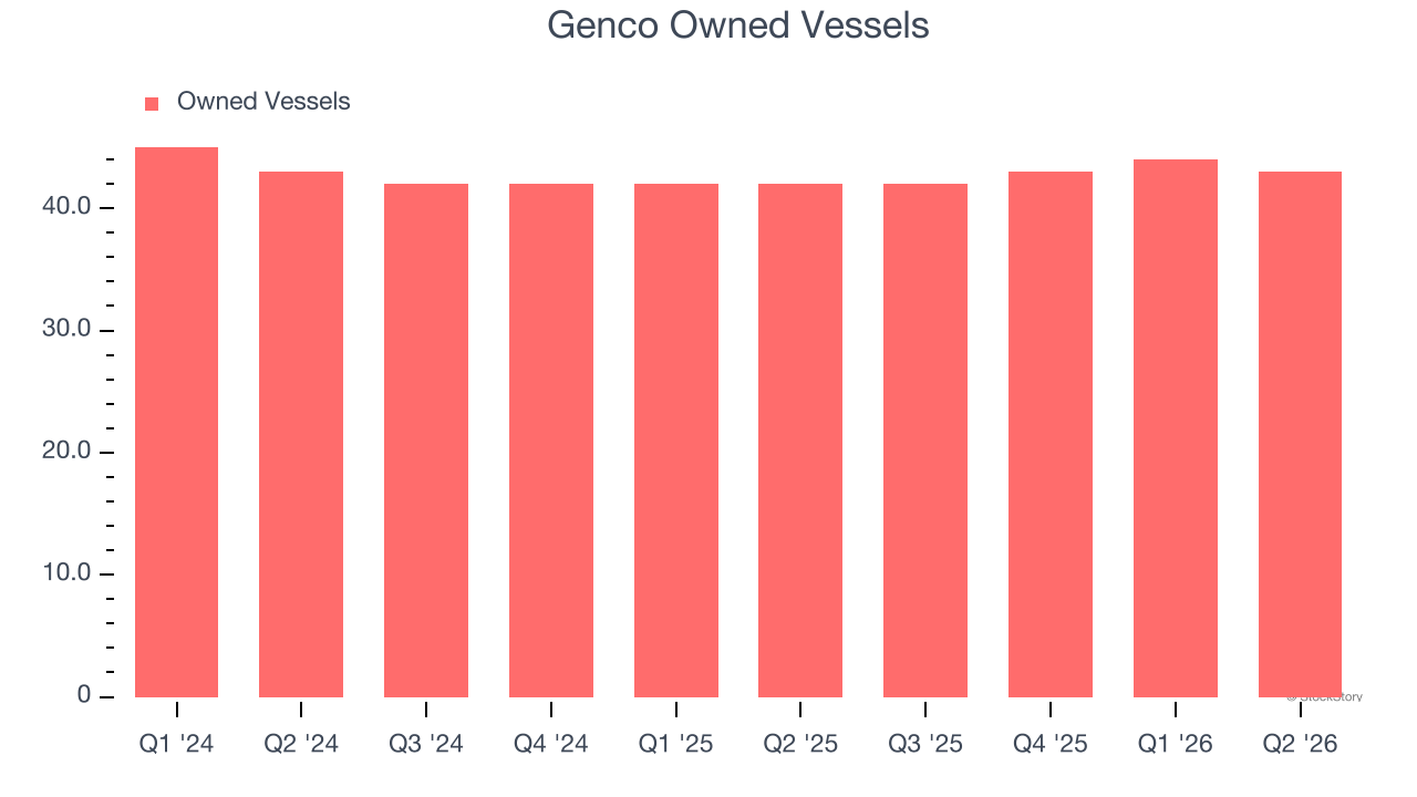 Genco Owned Vessels