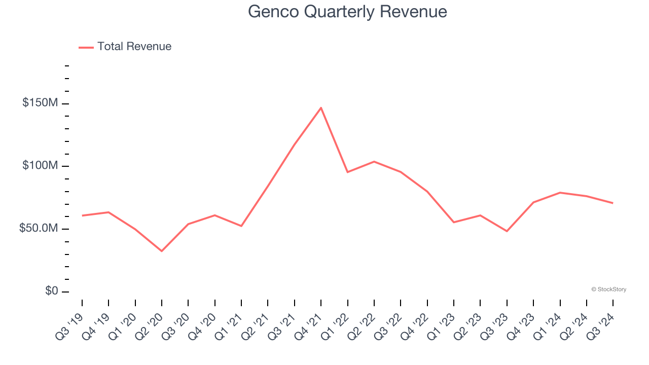 Genco Quarterly Revenue