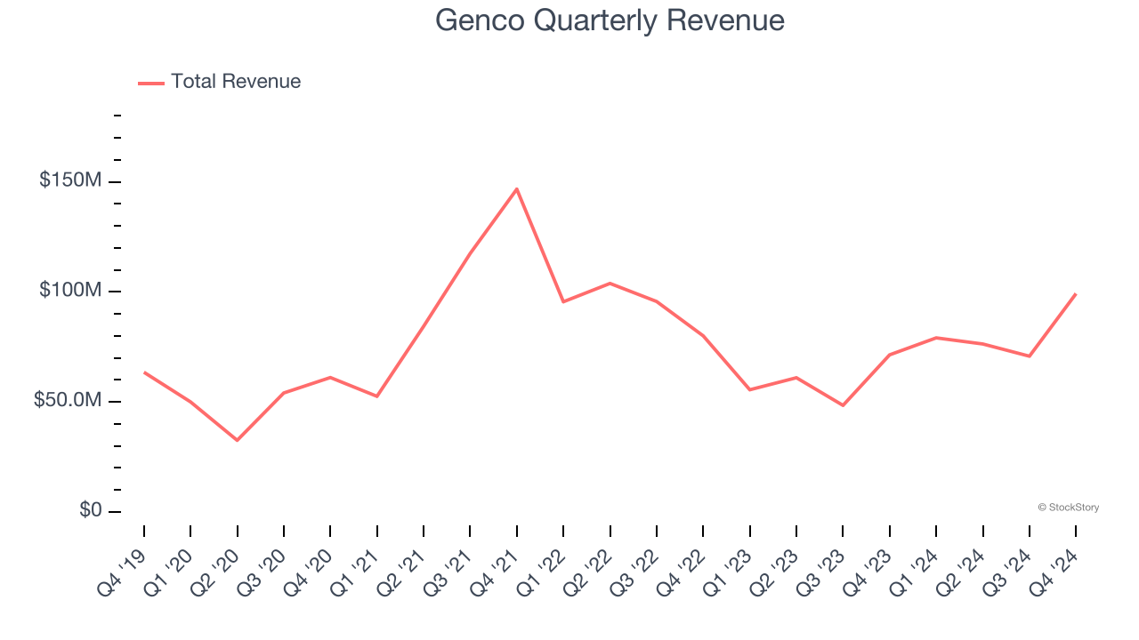 Genco Quarterly Revenue