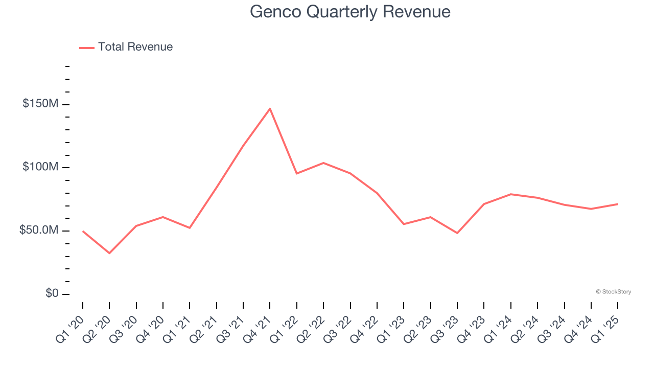 Genco Quarterly Revenue