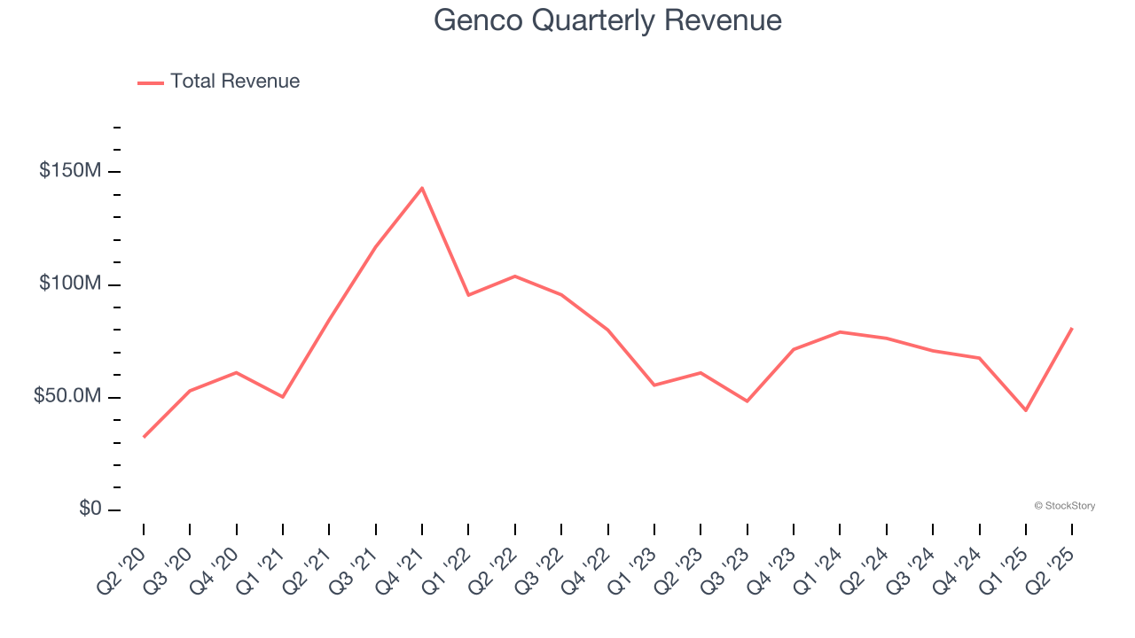 Genco Quarterly Revenue