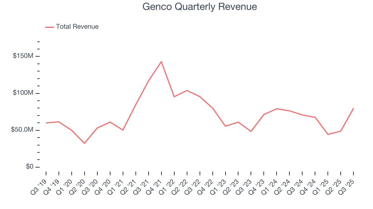 Genco Quarterly Revenue