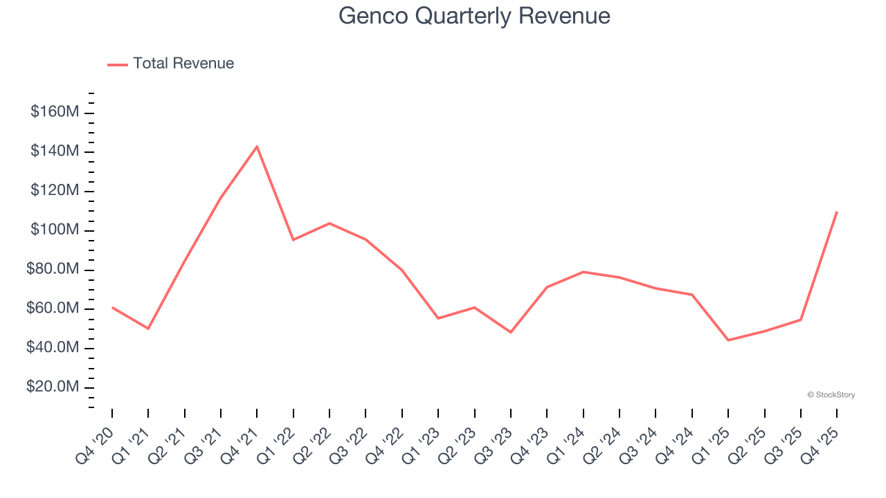 Genco Quarterly Revenue