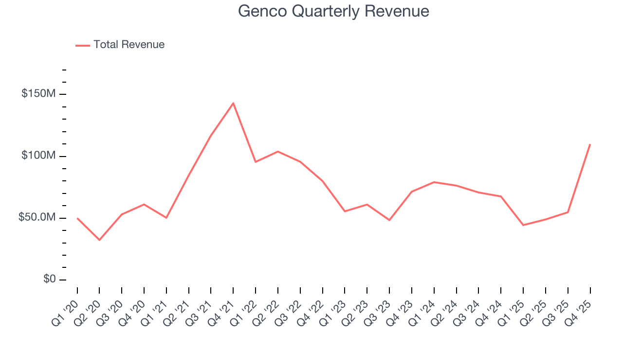 Genco Quarterly Revenue