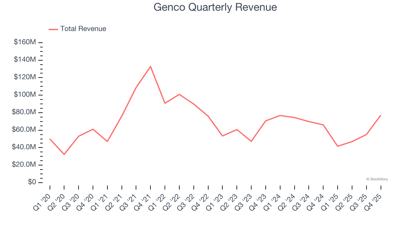 Genco Quarterly Revenue