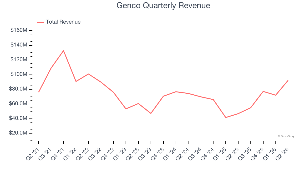 Genco Quarterly Revenue