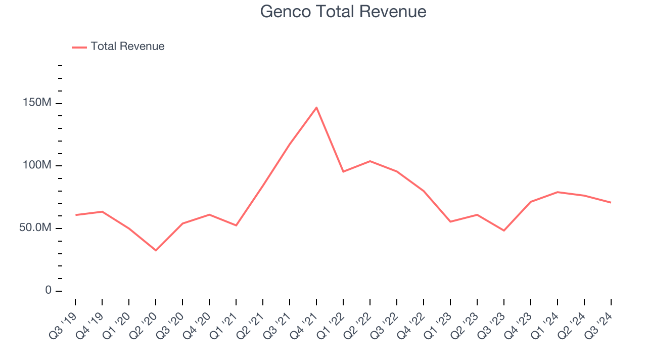 Genco Total Revenue