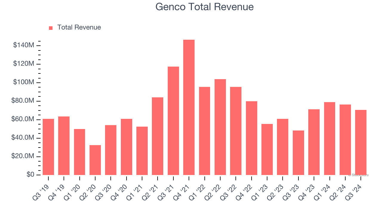 Genco Total Revenue