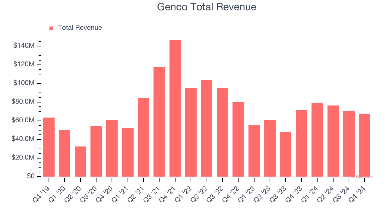 Genco Total Revenue