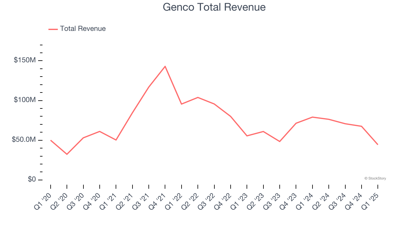 Genco Total Revenue