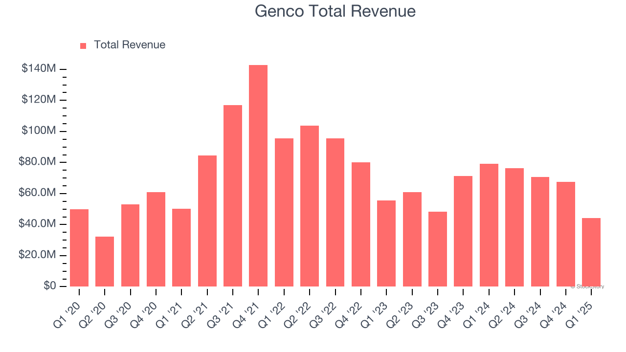 Genco Total Revenue