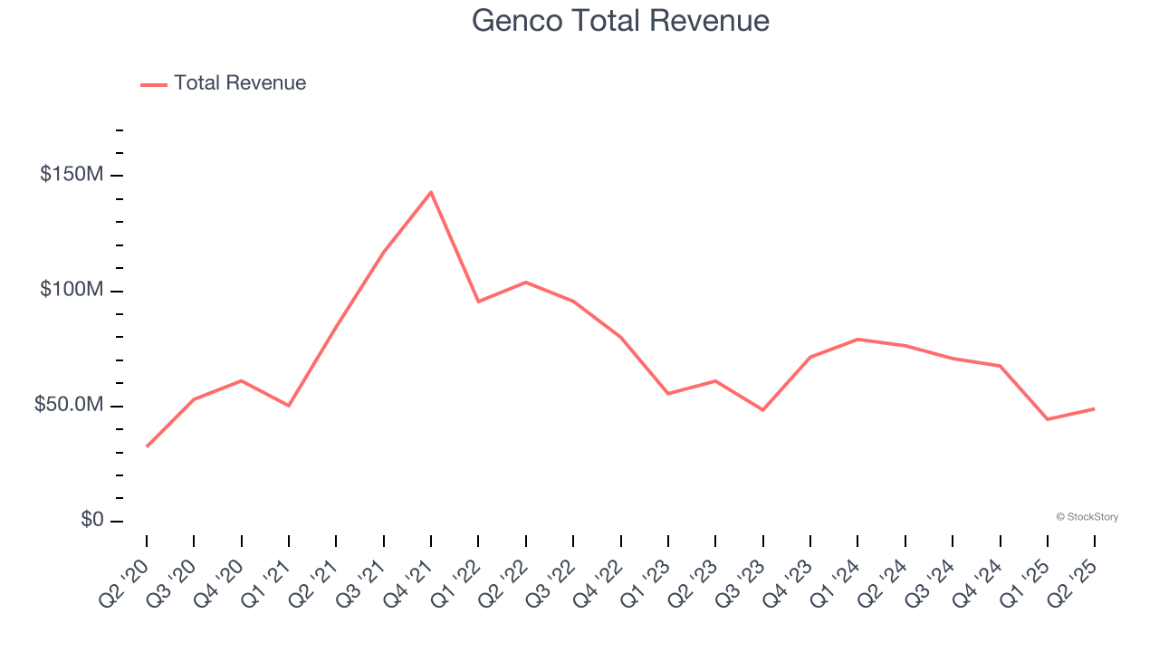 Genco Total Revenue