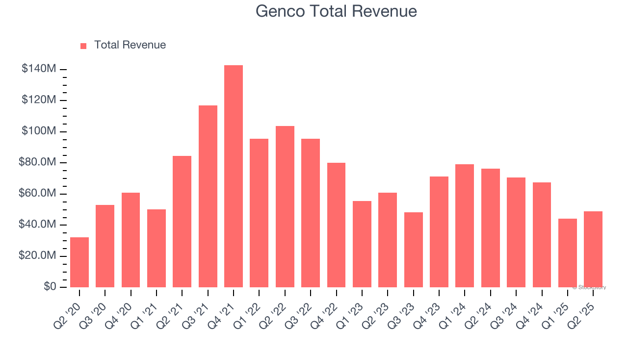 Genco Total Revenue