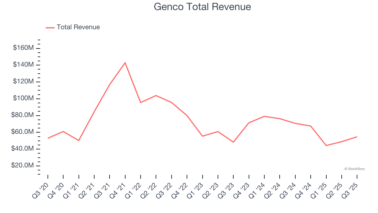 Genco Total Revenue