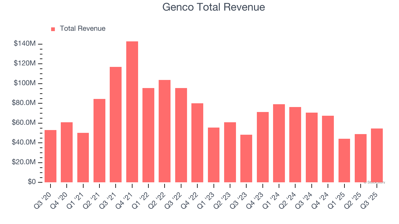 Genco Total Revenue