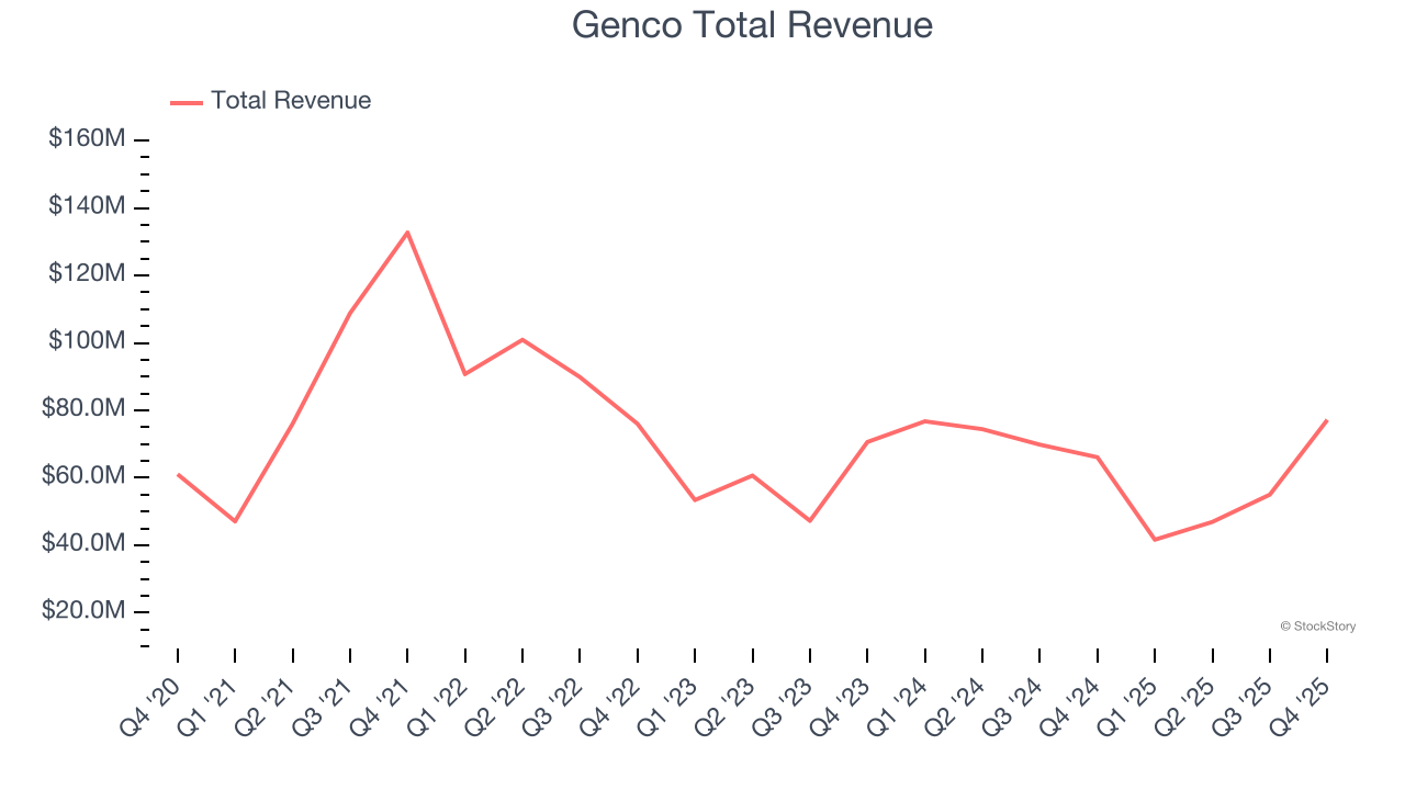 Genco Total Revenue