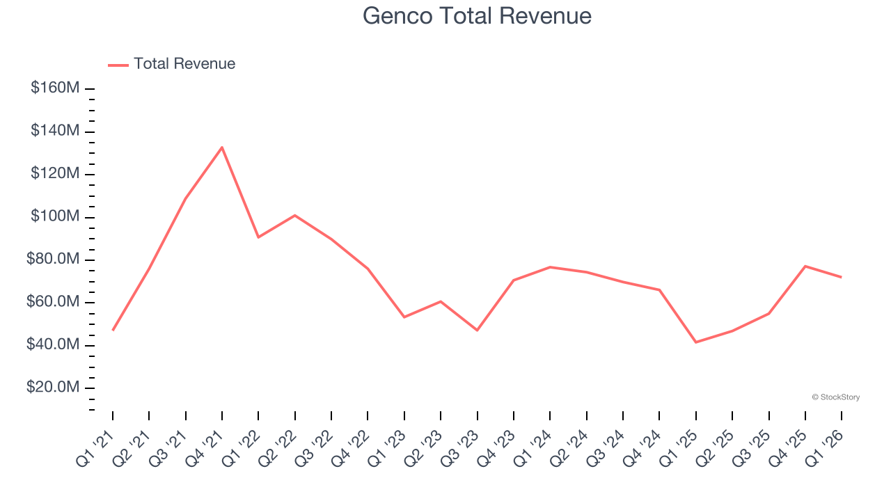 Genco Total Revenue