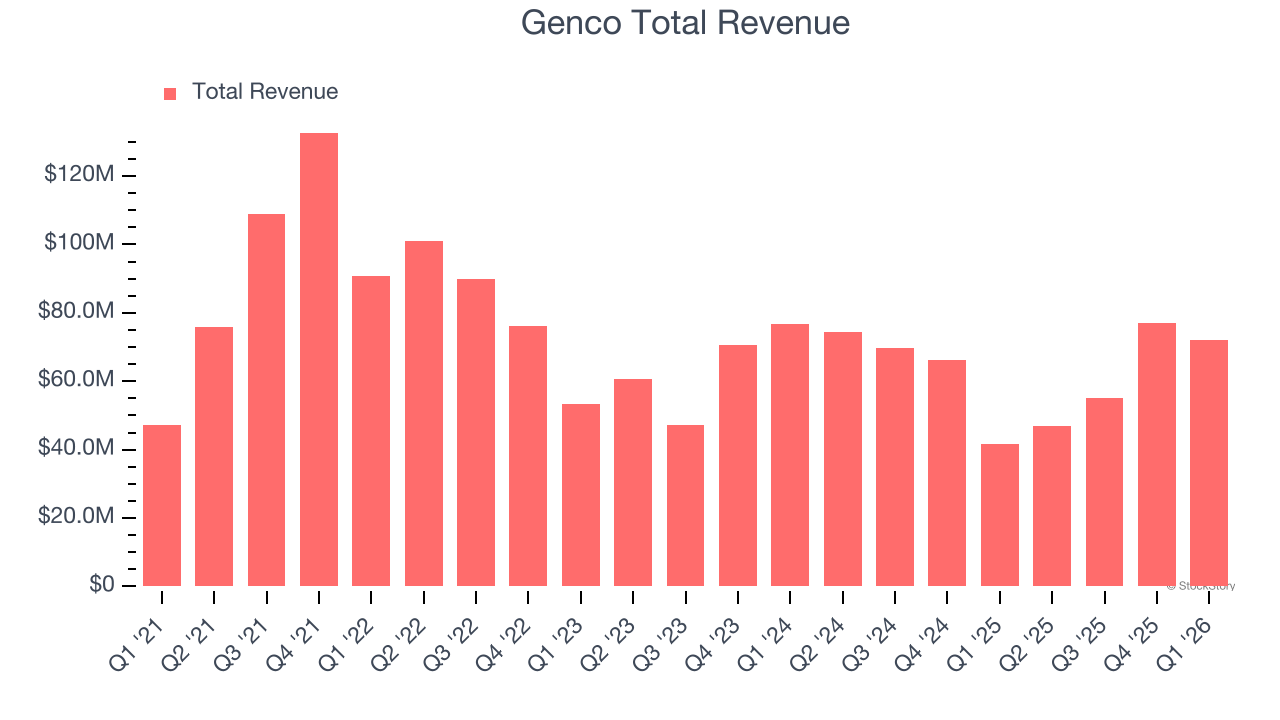 Genco Total Revenue