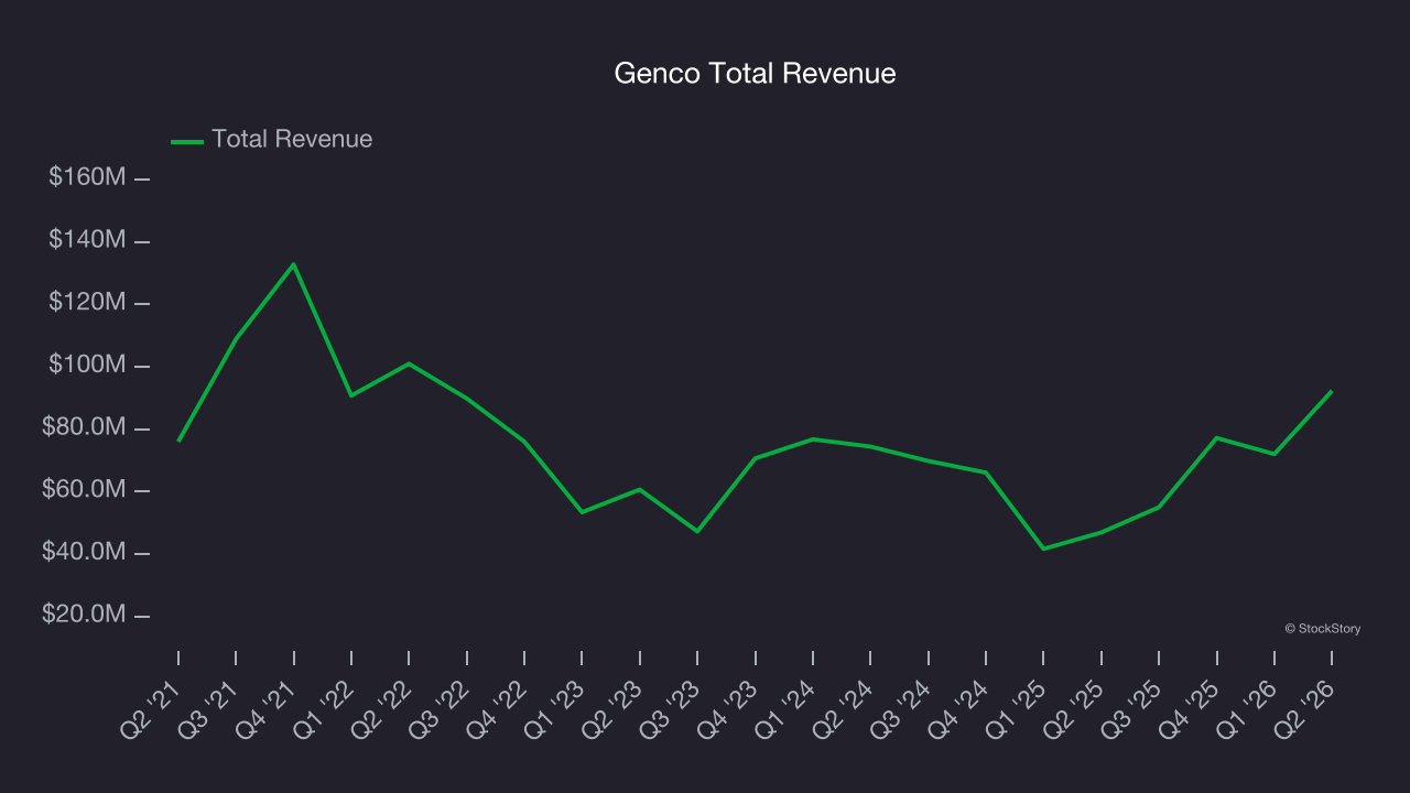 Genco Total Revenue