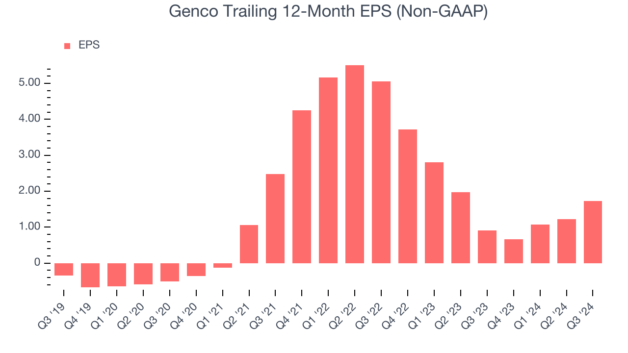 Genco Trailing 12-Month EPS (Non-GAAP)