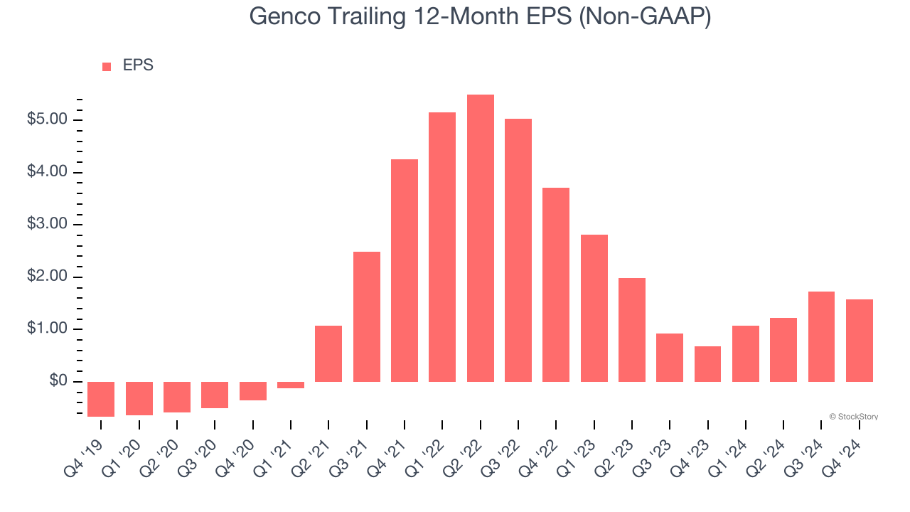 Genco Trailing 12-Month EPS (Non-GAAP)