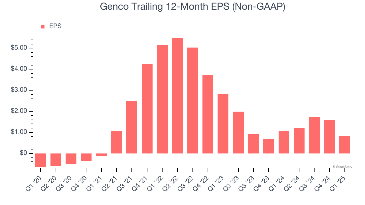 Genco Trailing 12-Month EPS (Non-GAAP)