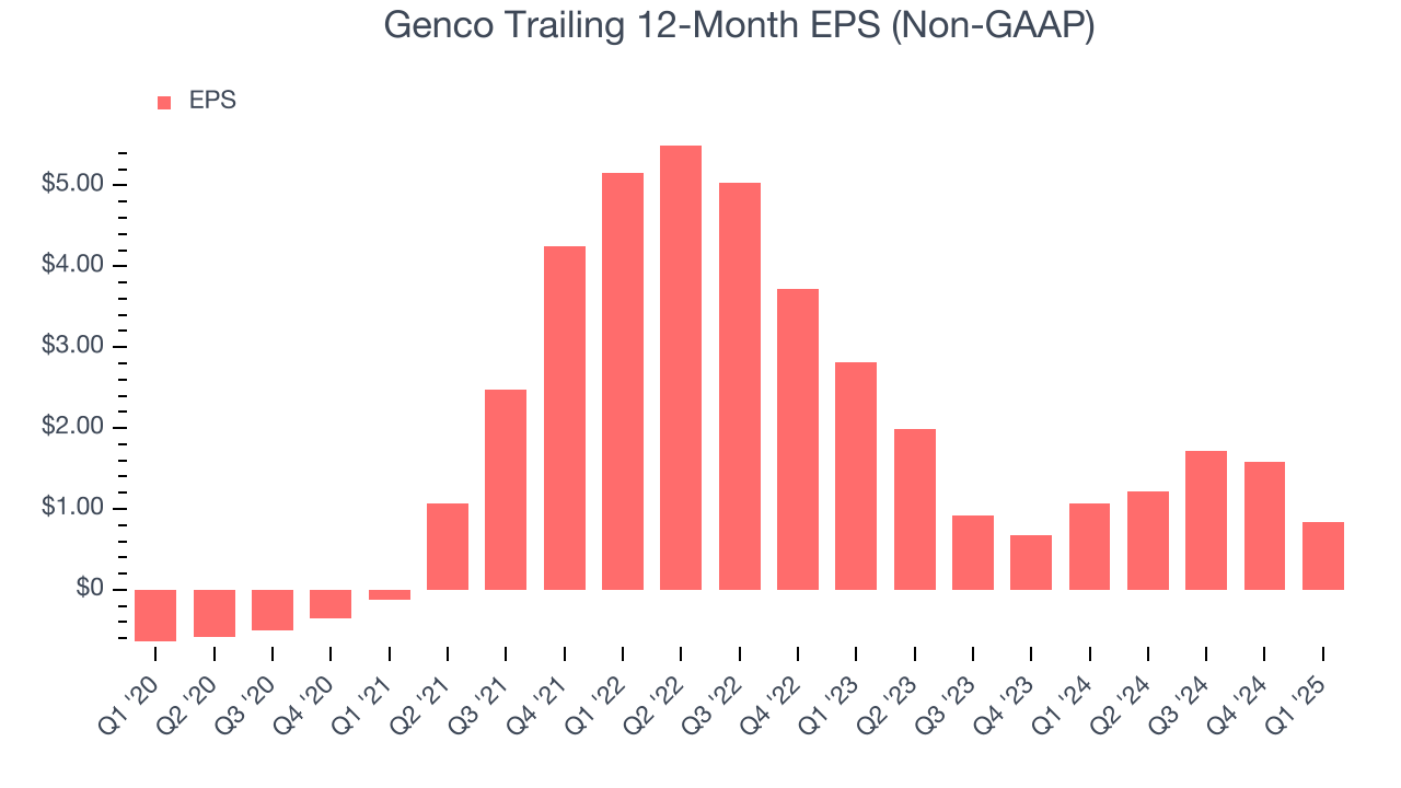 Genco Trailing 12-Month EPS (Non-GAAP)